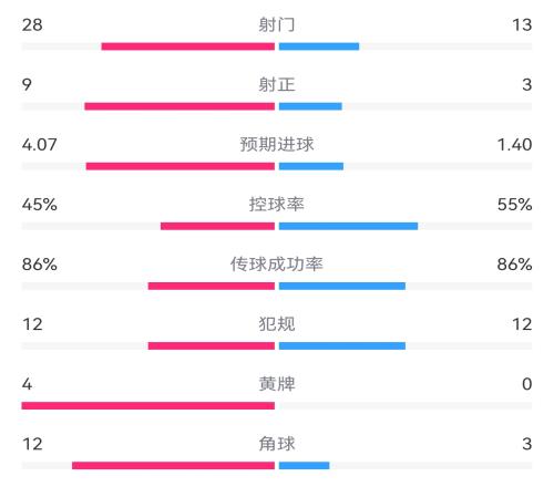 曼联vs切尔西全场数据:射门2813,预期进球4.071.40,角球123