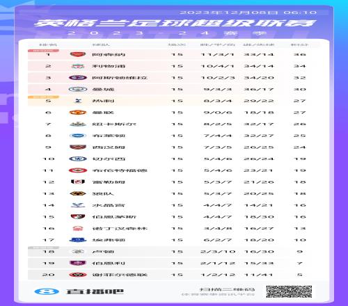 英超积分榜：热刺5轮1分仍第五，距第四曼城3分&与第六曼联同分