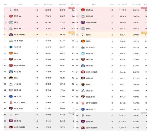 猛猛上分！曼联5轮12分疯狂追分，同期热刺5轮1分&曼城5轮6分
