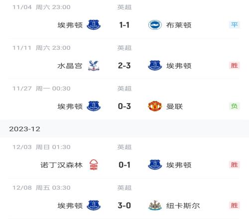 埃弗顿近5轮拿到10分但期间被扣10分，现暂排倒数第四