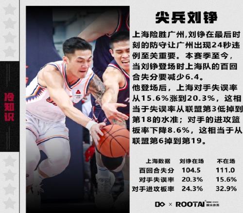 防守大闸！刘铮在场时对方失误率要从15.6%涨到20.3%
