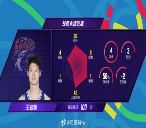 姗姗来迟！王哲林收获赛季首个25+10得分较场均高10分