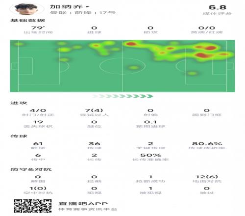 加纳乔本场数据:4次射门0射正,19次丢失球权,2次关键传球