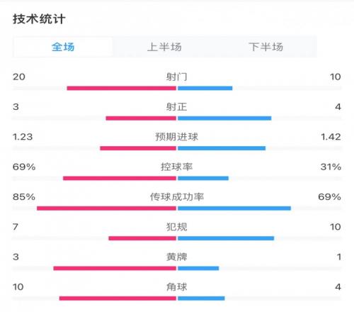曼联03伯恩茅斯全场数据:射门2010,射正34,控球率69%31%