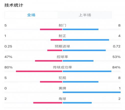 维拉10阿森纳半场数据：射门58，射正14，错失良机02
