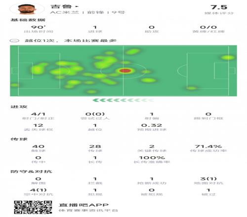 吉鲁本场数据：1次射正取得进球，2次关键传球，评分7.5全队最高