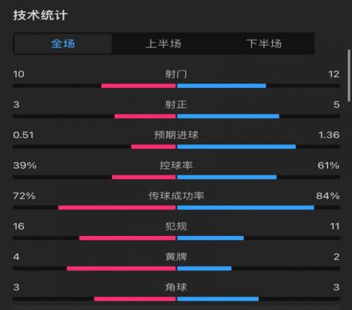 维拉10阿森纳全场数据:射门1012,射正35,预期进球0.511.36