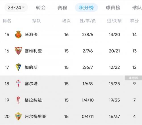 4平11负!阿尔梅里亚是本赛季五大联赛唯一尚未取胜的球队
