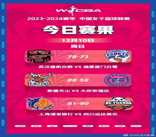 WCBA今日比赛综述:四川胜上海豪取8连胜新疆轻取大庆迎2连胜