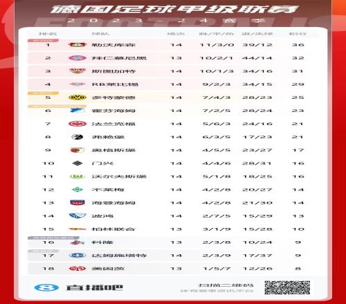 德甲积分榜：勒沃库森战平第3的斯图加特14轮不败多赛1轮4分领跑