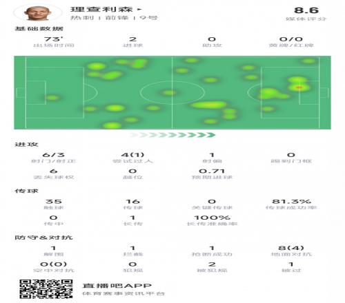 理查利森本场数据:3次射正进2球,8次对抗4次成功,评分8.6