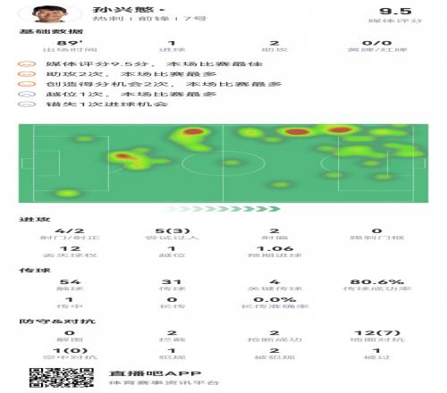 回暖!孙兴慜数据:1射2传1造点2次关键传球评分9.5全场最高!