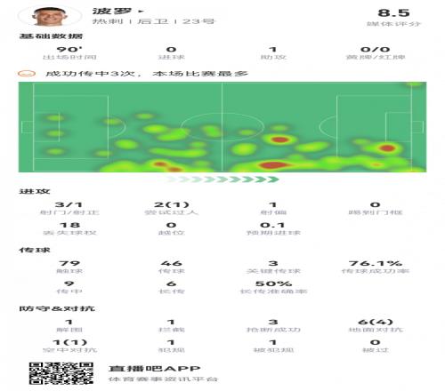 全面!波罗全场数据:3次关键传球1助攻1解围1拦截3抢断