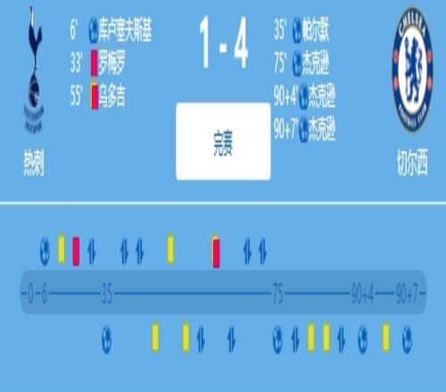 “食物链”闭环!切尔西41热刺,热刺41纽卡,纽卡41切尔西