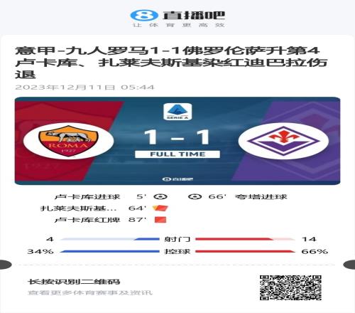 罗马vs佛罗伦萨数据：射门4比14、射正1比8、控球率34%比66%