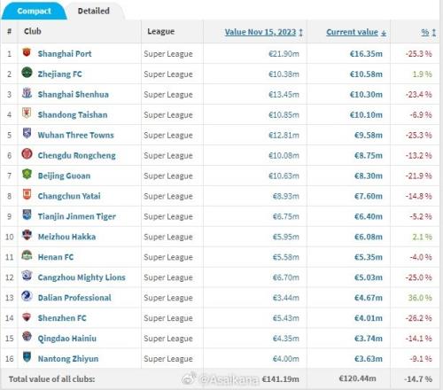 德国转会市场网2023年末中超球员身价例行更新今日已上线