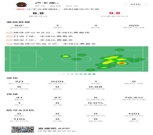 卢卡库数据:评分8.8分,传射建功&送出5次关键传球