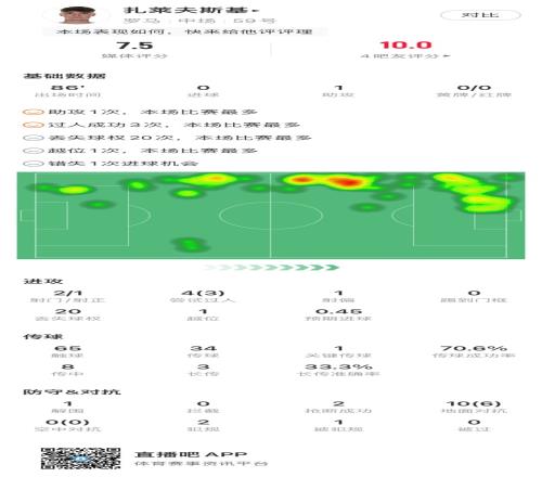 扎莱夫斯基数据:评分7.5分,助攻1次过人3次&20次丢失球权