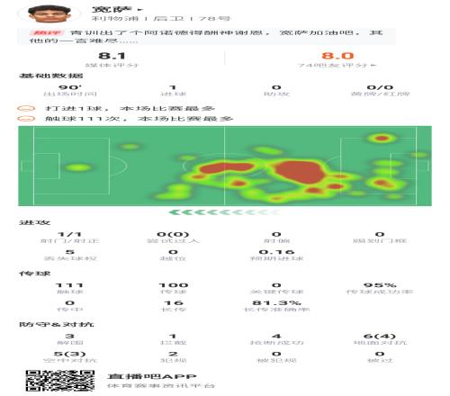 宽萨本场数据:获评8.1分,预期进球仅0.16但打进1球