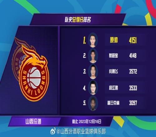 里程碑!原帅上半场砍下21分总得分来到4151分升至山西队史第一