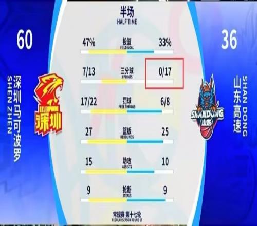 真就一个不进!山东半场三分球17中0&落后24分