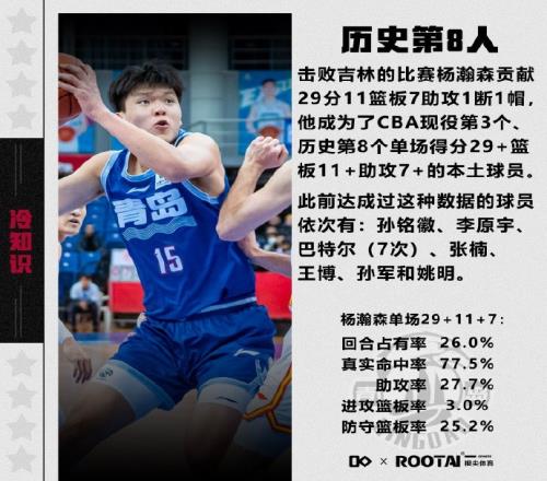杨瀚森单场贡献29+11+7成现役第三&历史第八位做到的本土球员