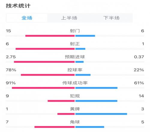 切尔西20谢菲联全场数据：切尔西15射6正，控球率达到78%