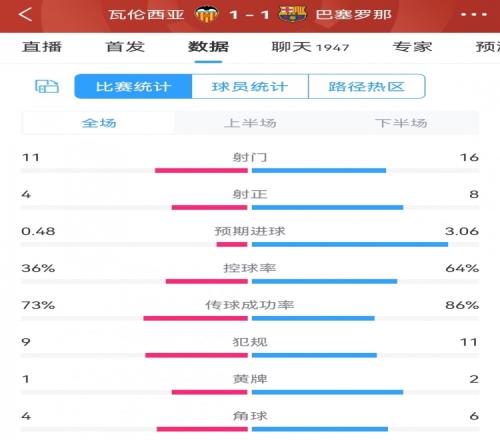 瓦伦11巴萨全场数据：射门1116，射正48，巴萨预期进球3.06