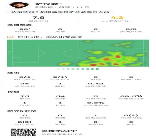 萨拉赫数据:6射4中全场最多,5次关键传球,获评7.9分