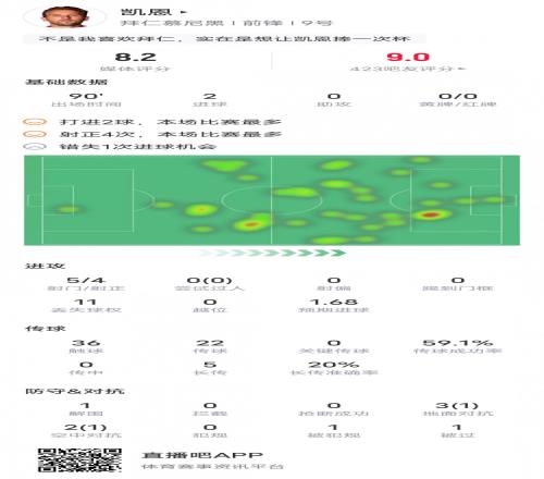 凯恩本场对阵斯图加特数据：2进球1错失重要机会，评分8.2