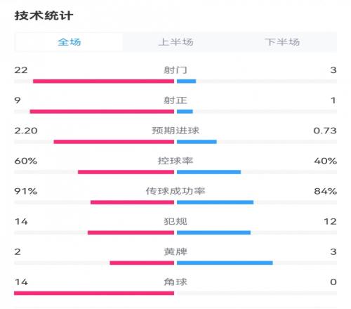 皇马41黄潜数据对比:射门223,角球140,预期进球2.200.73