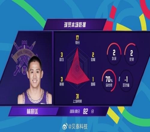 小伙子加油!北控探花林彦廷出战32分钟10中7得到生涯新高17分