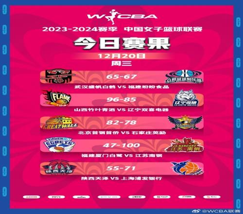 WCBA今日比赛综述:山西胜辽宁迎5连胜福建惨遭10连败陕西9连败