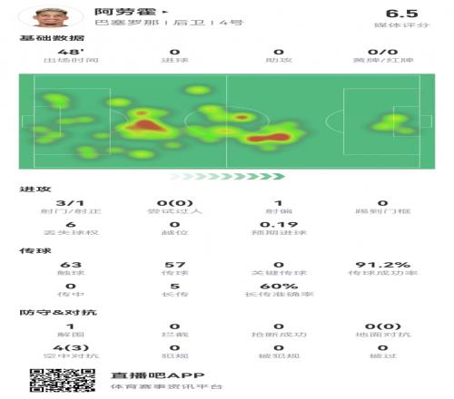 功过相抵阿劳霍半场数据：头槌制造进球+失误致丢球评分6.5