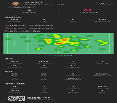 队长挺身而出！罗贝托本场数据：双响救主，获评9分全场第二高