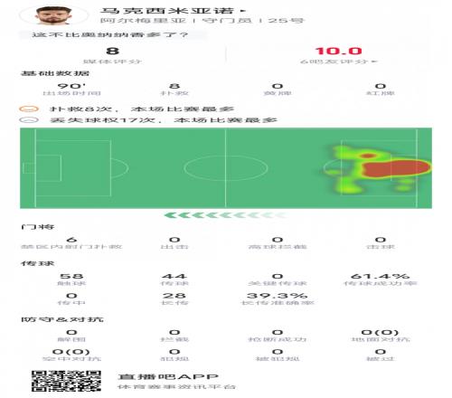 阿尔梅里亚门将本场对阵巴萨数据：贡献8次扑救，评分8.0