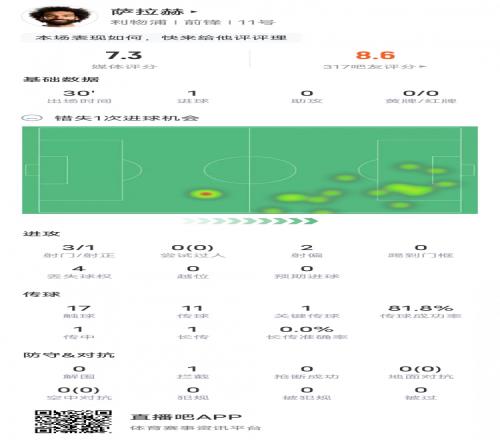 萨拉赫本场对阵西汉姆数据:1进球1错失重要机会,评分7.3