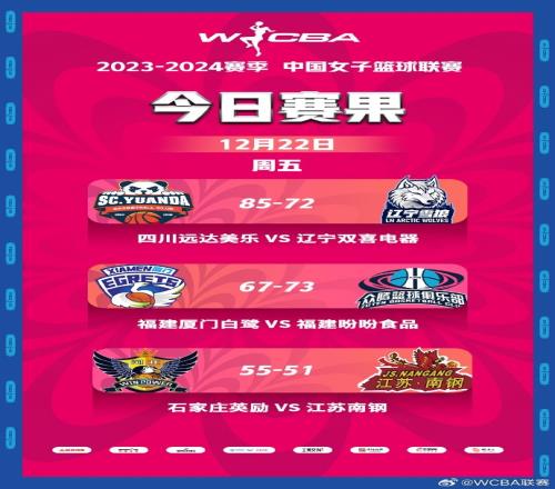 WCBA今日比赛综述:四川胜辽宁迎3连胜厦门不敌福建遭11连败