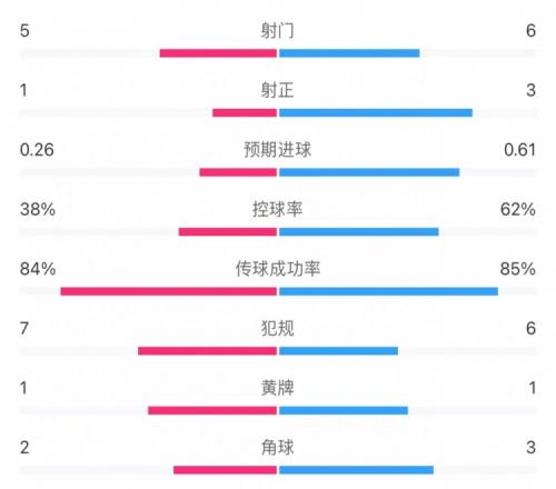 西汉姆00曼联半场数据：射门56，射正13，控球率38%62%