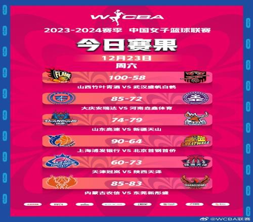 WCBA今日比赛综述：内蒙古绝杀东莞豪取17连胜山西迎6连胜