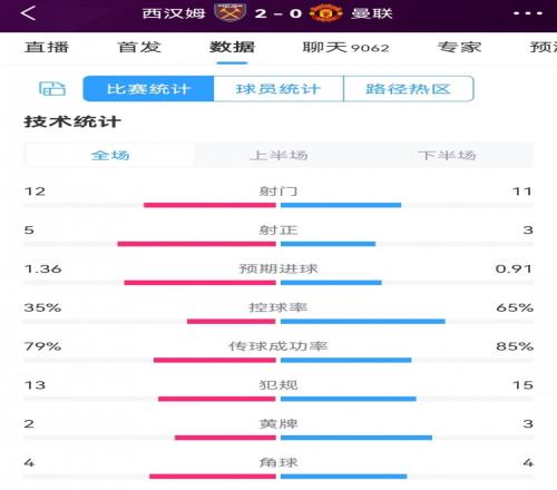 西汉姆20曼联全场数据:射门1211,射正53,曼联控球率65%