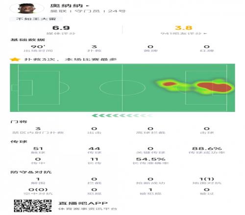 奥纳纳本场数据:做出3次扑救&丢掉2球,长传准确率54.5%