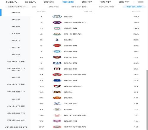 场均仅1球曼联本赛季英超18轮18球仅多于排名后四的降级大队