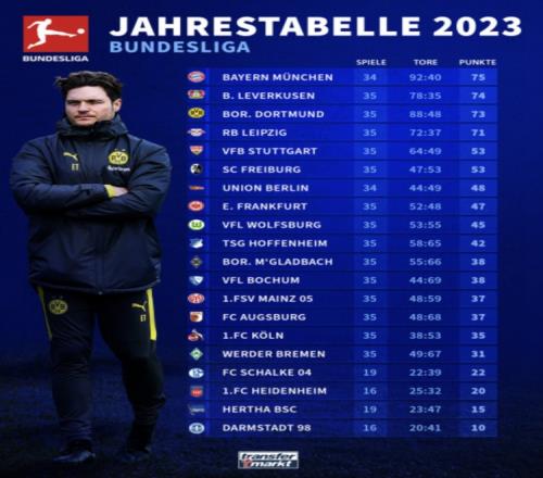 德甲2023年度积分榜：拜仁75分第一，药厂74&多特73列二三位