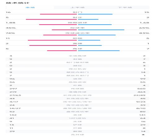 卢顿10纽卡全场数据：射门1615，射正52，控球率35%65%