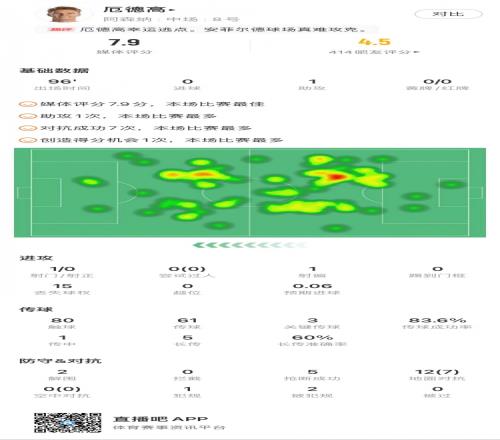厄德高全场数据：1次助攻，3次关键传球，5次抢断，评分7.9最高