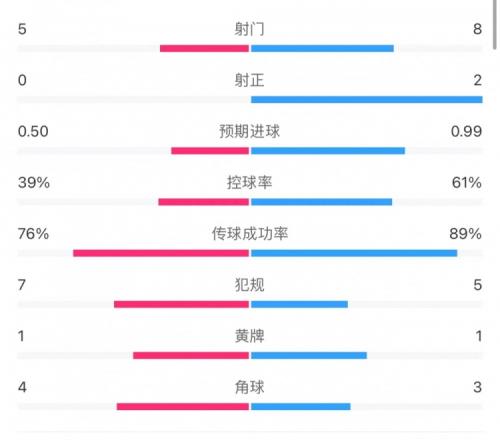 狼队00切尔西半场数据:射门58,射正02,预期进球0.500.99