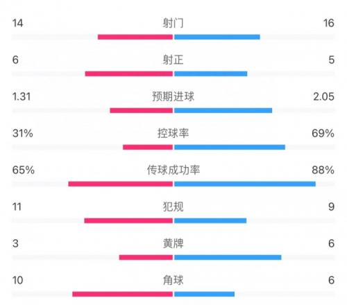狼队21切尔西全场数据:射门1416,射正65,得分机会32