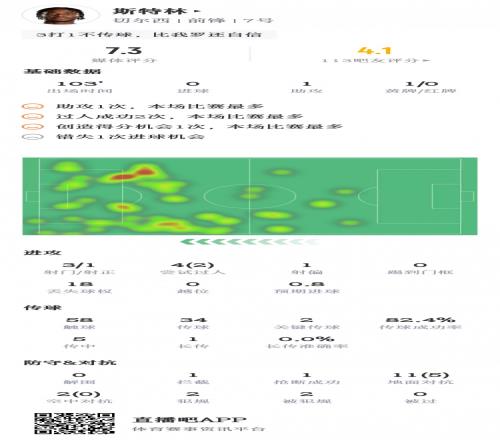 斯特林数据:1次助攻&错失1次进球机会,7.3分蓝军首发最高