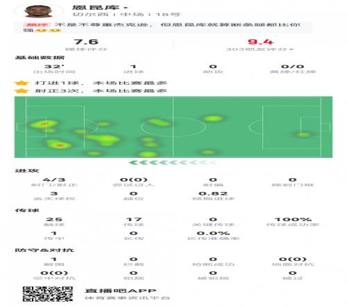职业球员!恩昆库数据:32分钟3射正1进球多于全队其他人总和